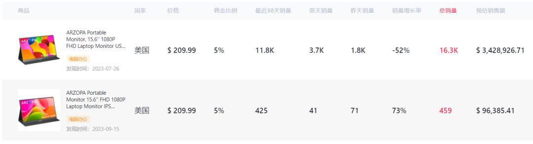 高客單價卻能爆賣5647件！TikTok Shop美國小店最新榜單