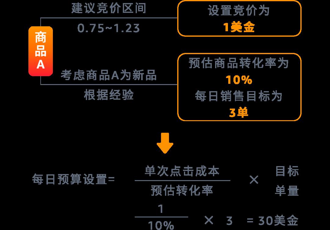 廣告效益不好只怪關鍵詞？請查收這份廣告分析指南！
