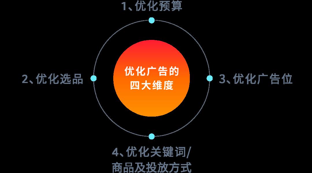 廣告效益不好只怪關鍵詞？請查收這份廣告分析指南！