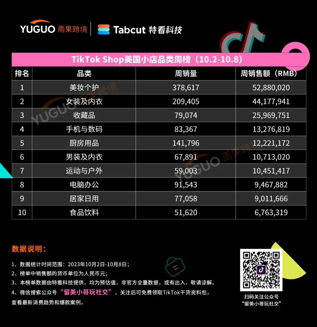高客單價卻能爆賣5647件！TikTok Shop美國小店最新榜單