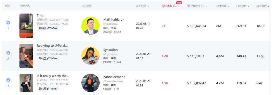 高客單價卻能爆賣5647件！TikTok Shop美國小店最新榜單