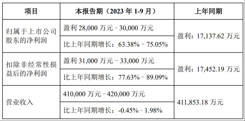 淨利潤2.8億元~3億元，致歐科技發佈2023前三季業績預告