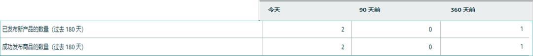 亞馬遜如何分析銷售品類？爲你揭示銷售品類的四大祕密【案例分享】