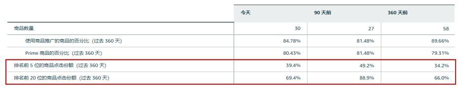 亞馬遜如何分析銷售品類？爲你揭示銷售品類的四大祕密【案例分享】