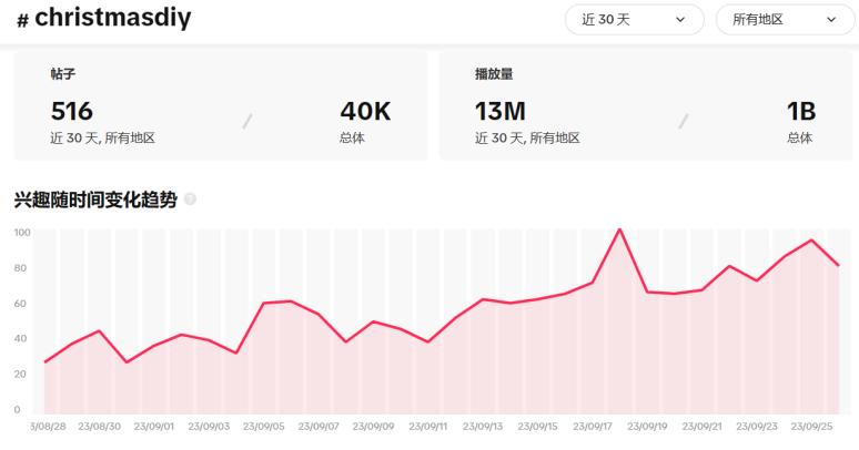 TikTok聖誕節話題瀏覽量突破30億，如何借勢節日流量？