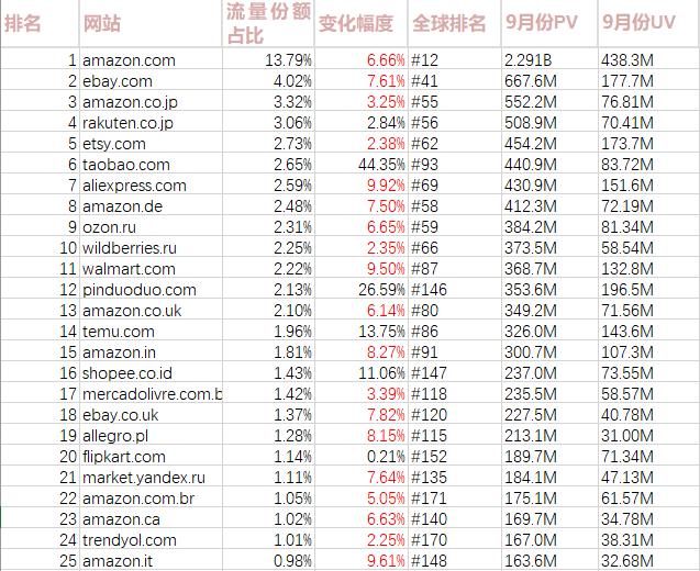9月份全球電商流量排名前50，Temu持續漲幅