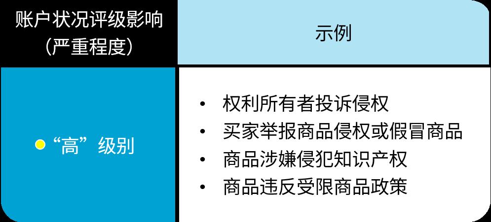 違規程度降低就沒事？不要掉以輕心！把握亞馬遜72小時黃金期，避免賬戶被停用