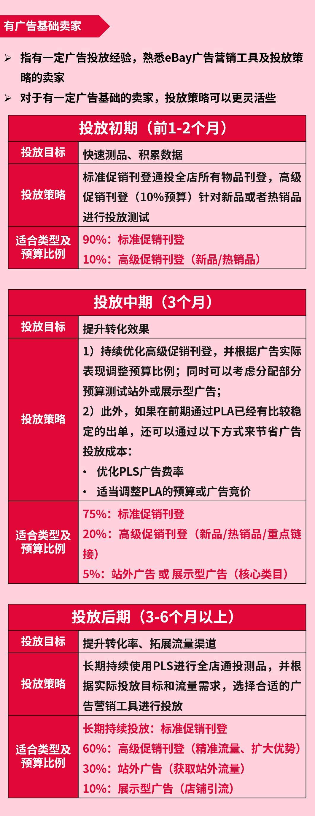 廣告工具選哪個？投放策略怎麼做？eBay廣告整合營銷策略爲您解答