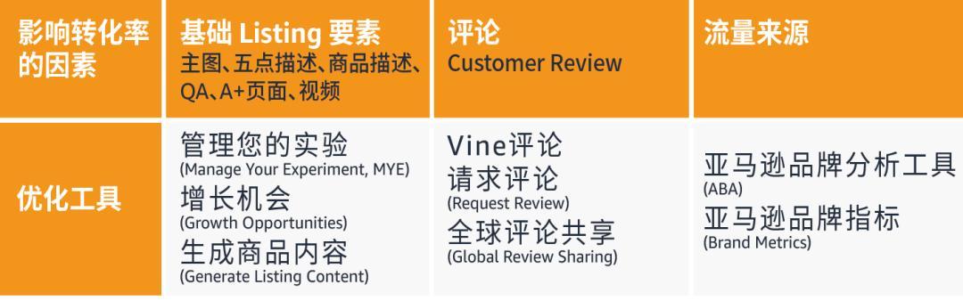 這潑天的富貴終於輪到了！我的亞馬遜Listing到底能不能接住？