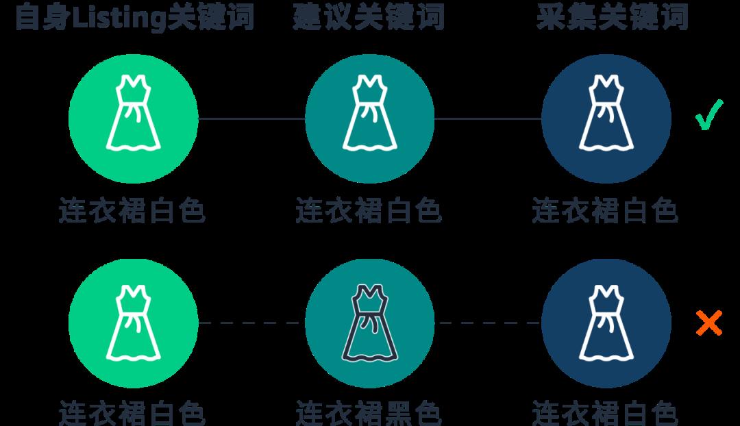 關鍵詞設置“三點一線”，拒絕系統認知偏差