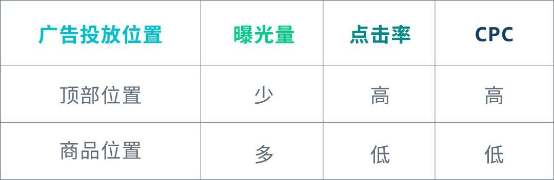 關鍵詞設置“三點一線”，拒絕系統認知偏差