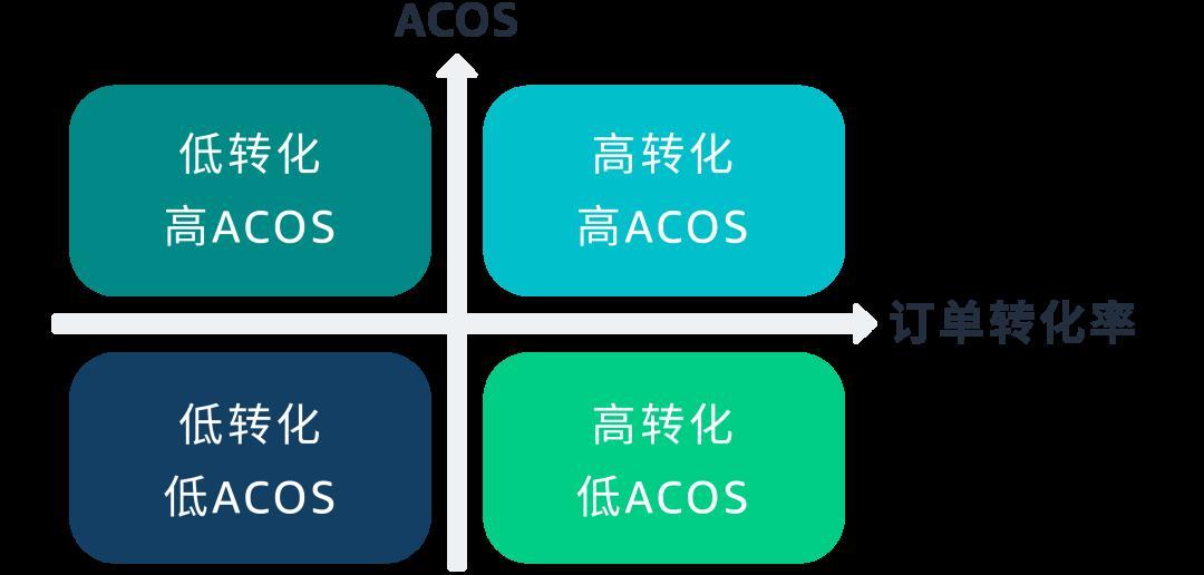 關鍵詞設置“三點一線”，拒絕系統認知偏差