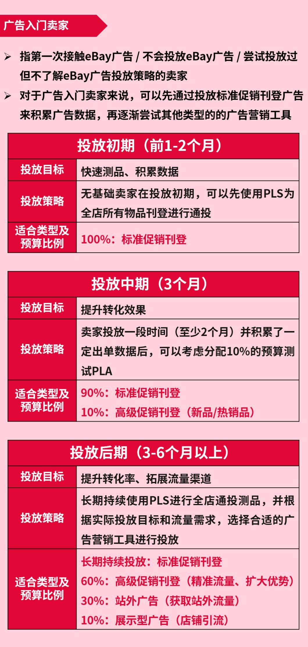 廣告工具選哪個？投放策略怎麼做？eBay廣告整合營銷策略爲您解答