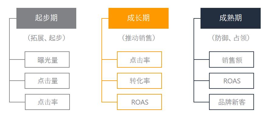 亞馬遜廣告的重要指標
