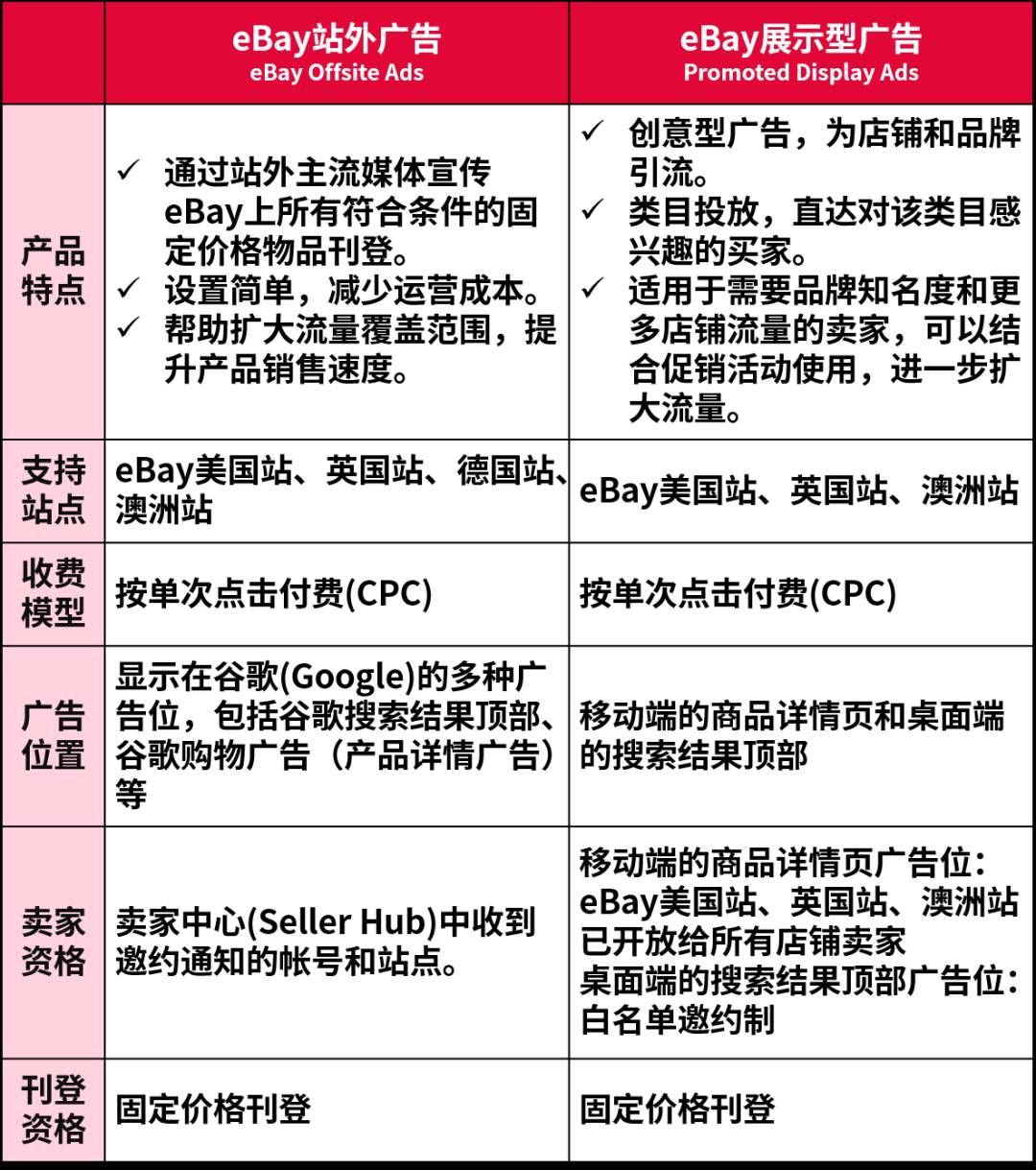 化解“流量焦慮症”，eBay爲你嚴選旺季大促廣告工具！附使用策略！
