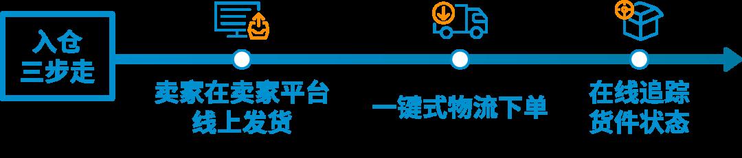 @美國站/澳洲站賣家，“超強助攻”Amazon SEND重磅上線