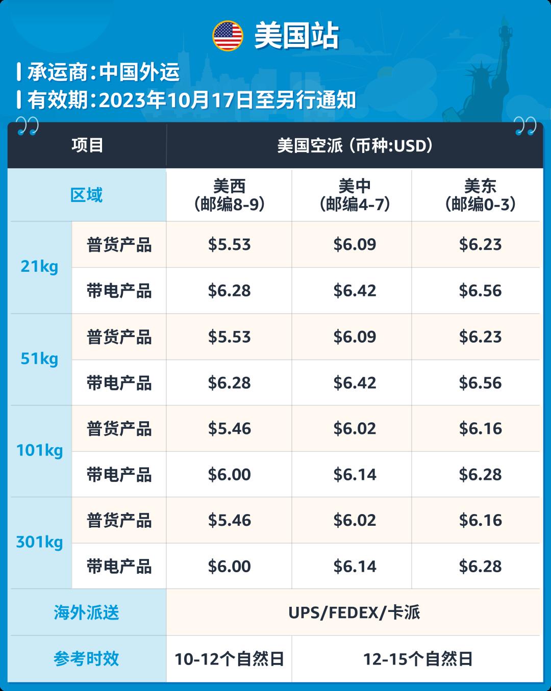 @美國站/澳洲站賣家，“超強助攻”Amazon SEND重磅上線