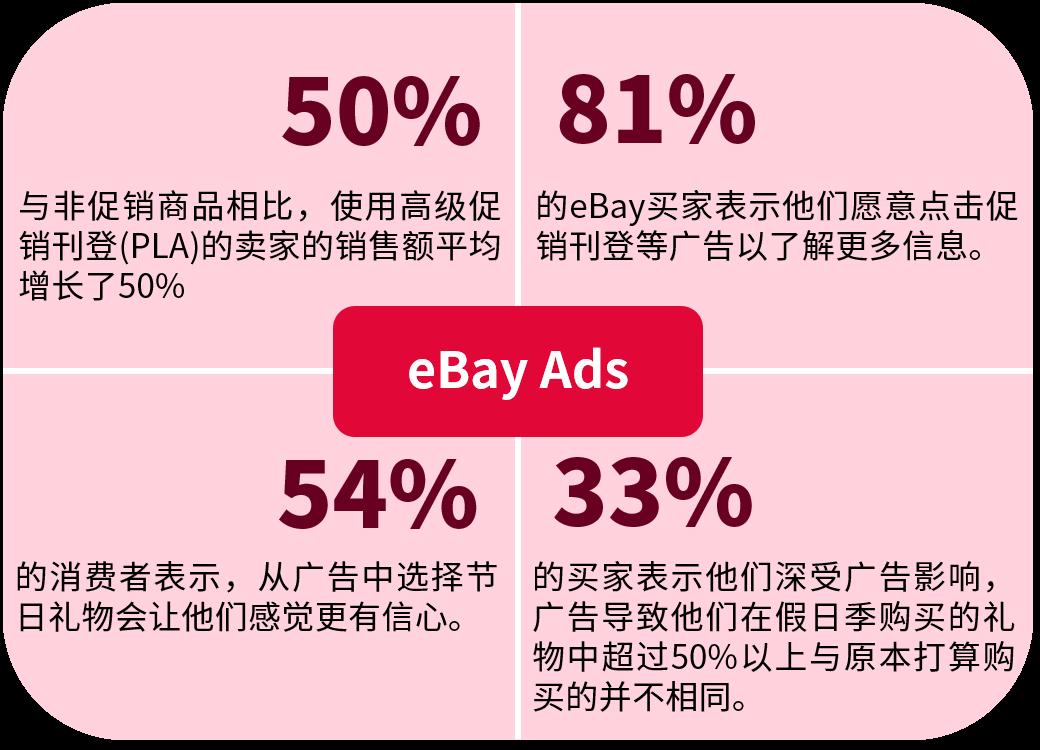 化解“流量焦慮症”，eBay爲你嚴選旺季大促廣告工具！附使用策略！