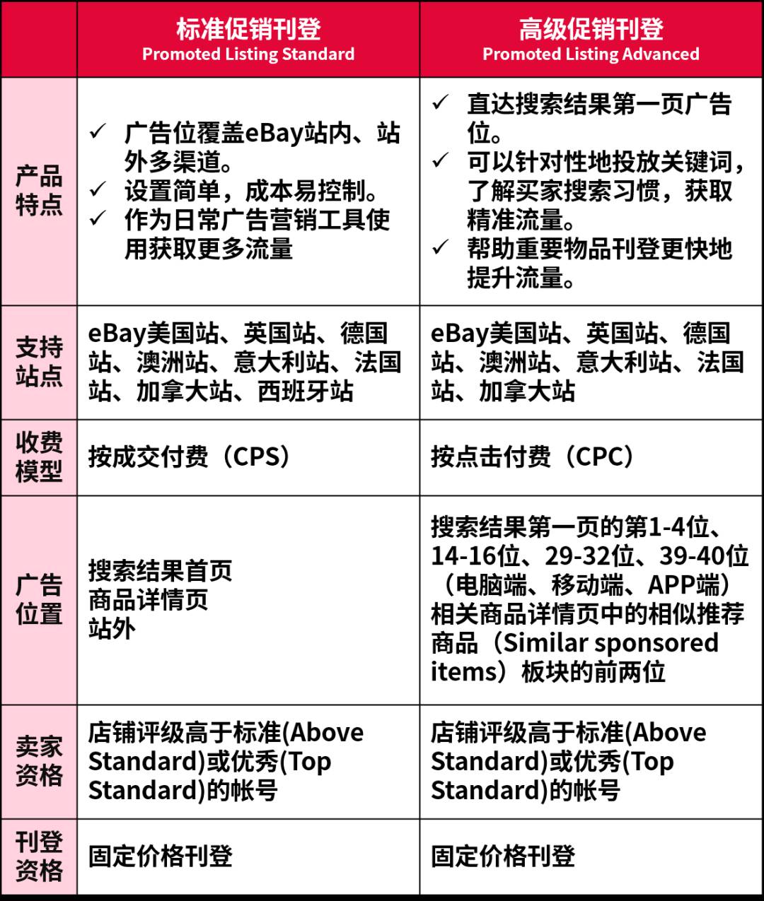 化解“流量焦慮症”，eBay爲你嚴選旺季大促廣告工具！附使用策略！