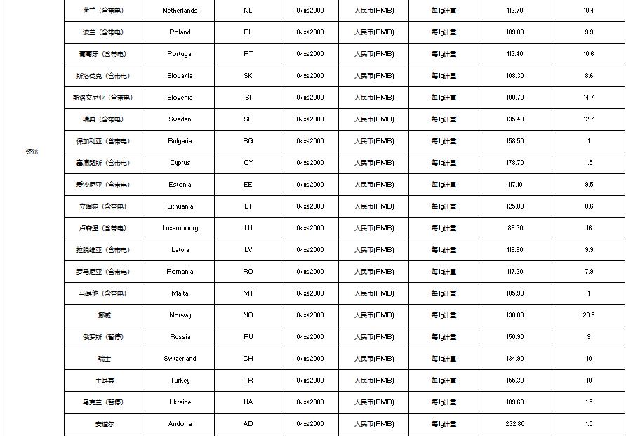 【eBay公告】SpeedPAK相關路向運費調整通知