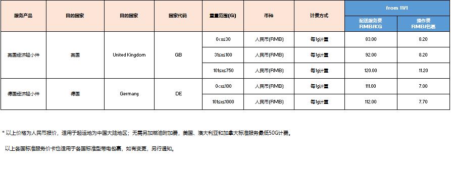 【eBay公告】SpeedPAK相關路向運費調整通知