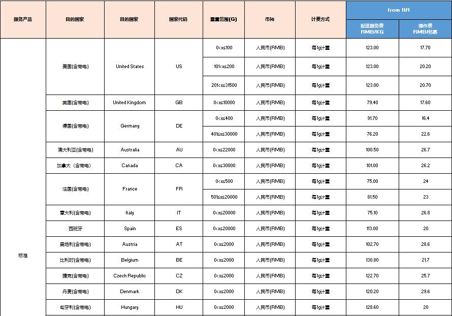 【eBay公告】SpeedPAK相關路向運費調整通知