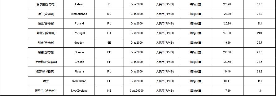 【eBay公告】SpeedPAK相關路向運費調整通知