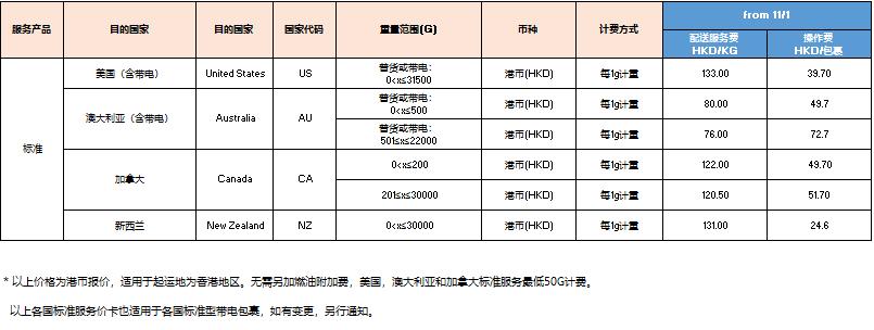 【eBay公告】SpeedPAK相關路向運費調整通知