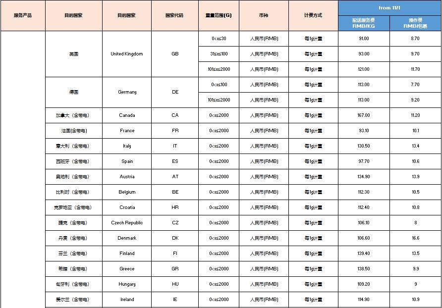 【eBay公告】SpeedPAK相關路向運費調整通知