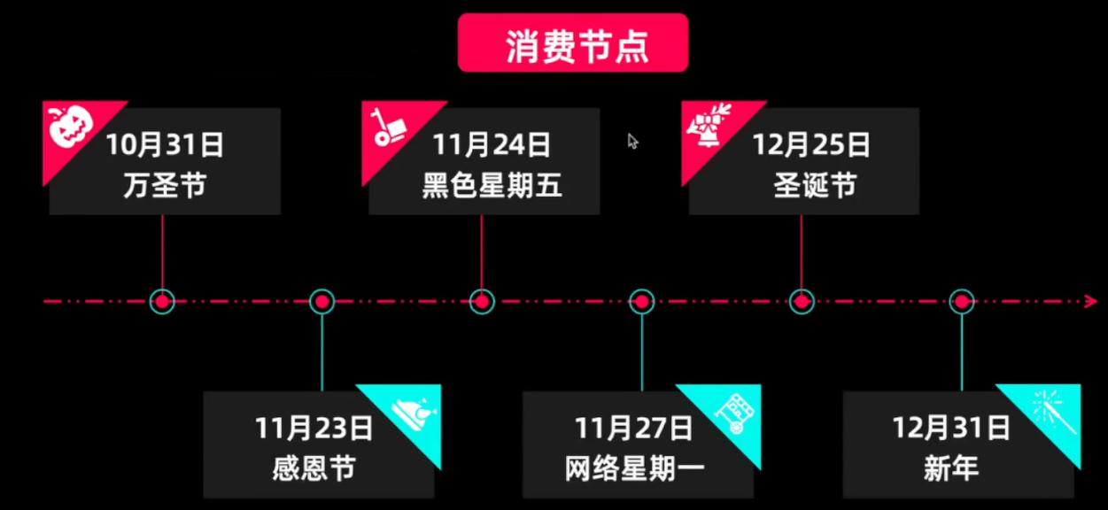 備戰2023黑五，TikTok Shop旺季爆品預測