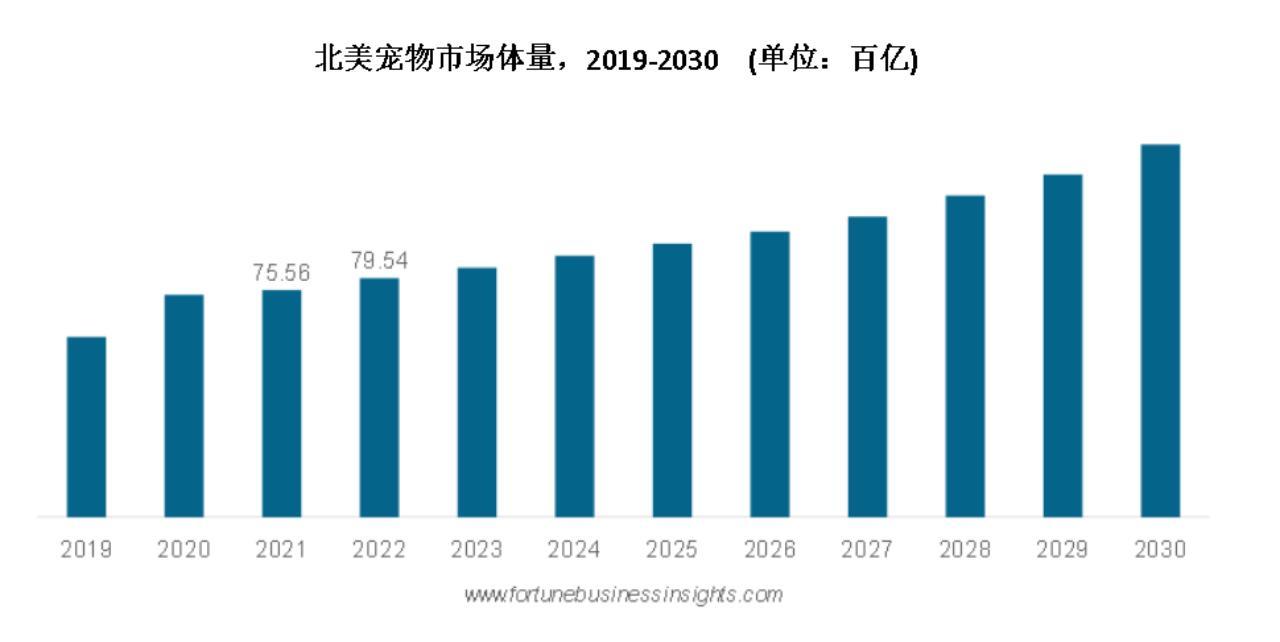 寵物用品霸榜TikTok Shop美國站，全球寵業市場總量達2353億美元