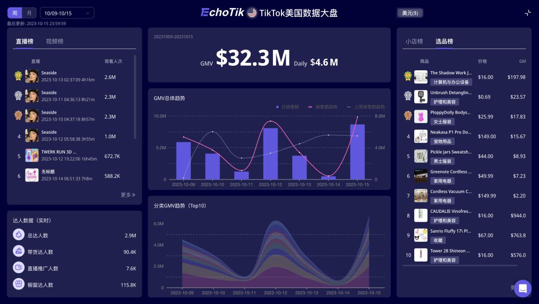寵物用品霸榜TikTok Shop美國站，全球寵業市場總量達2353億美元