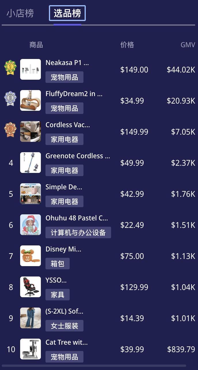 寵物用品霸榜TikTok Shop美國站，全球寵業市場總量達2353億美元