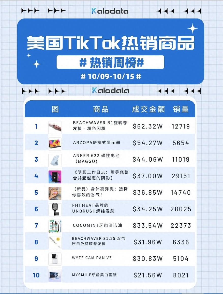 安克充電寶7天賣出50萬美金，TikTok美國小店熱銷商品周榜發佈！