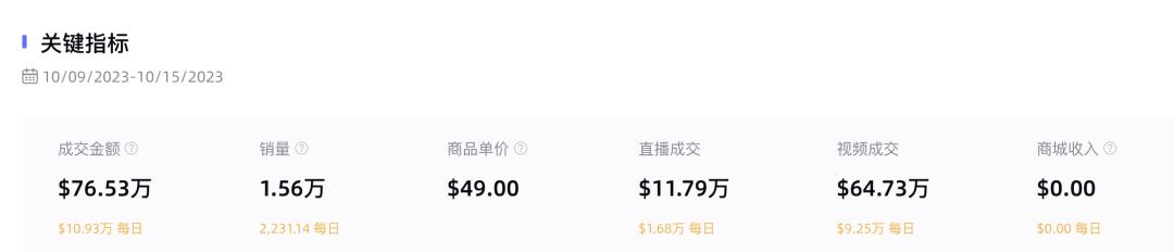安克充電寶7天賣出50萬美金，TikTok美國小店熱銷商品周榜發佈！