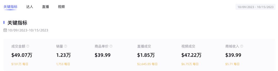 安克充電寶7天賣出50萬美金，TikTok美國小店熱銷商品周榜發佈！