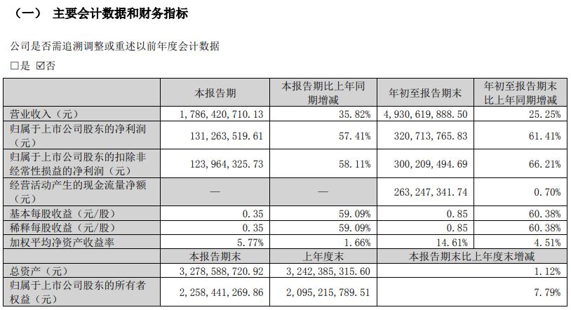 吉宏股份：2023年前三季度淨利潤約3.21億元