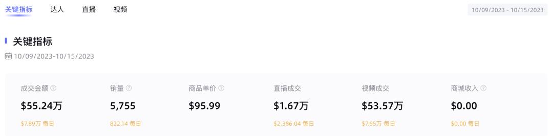 安克充電寶7天賣出50萬美金，TikTok美國小店熱銷商品周榜發佈！