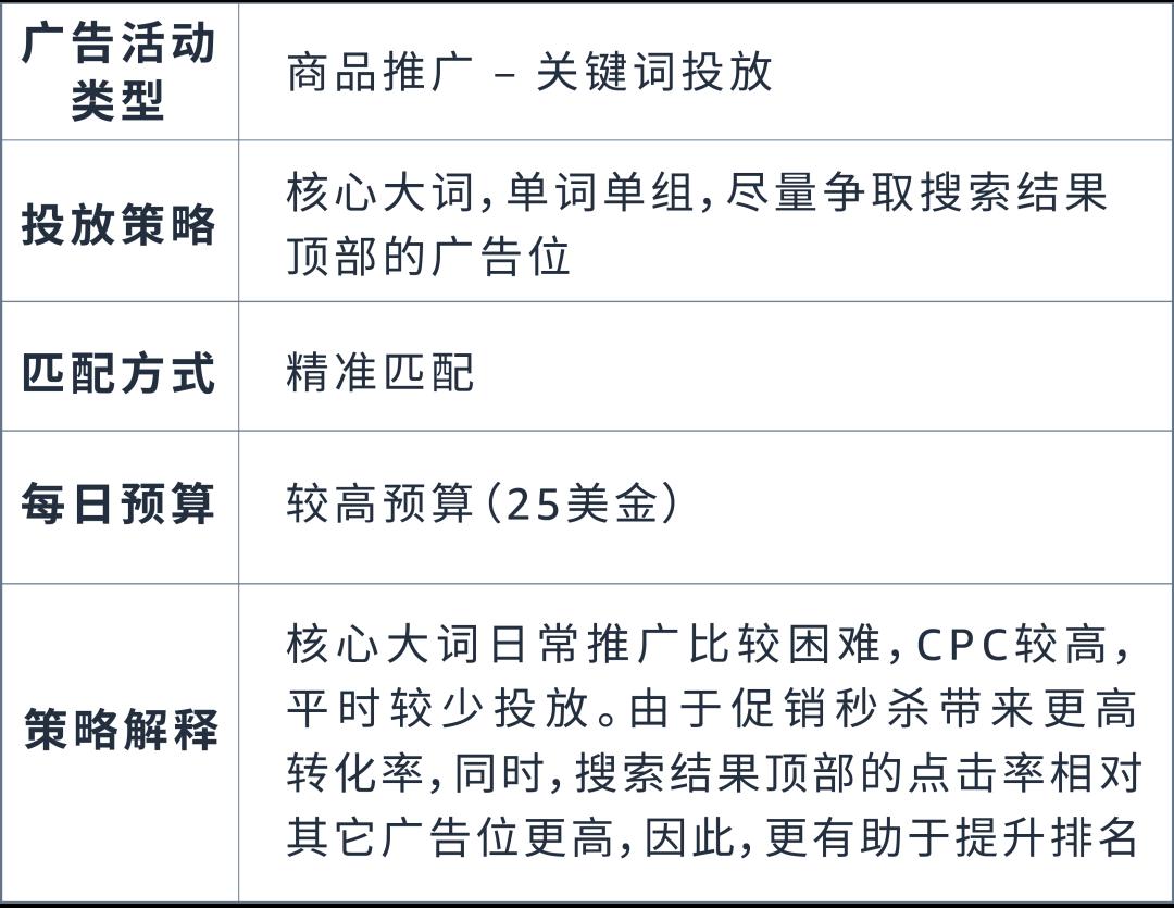 「7天促銷佔位法」助推主力關鍵詞上首頁