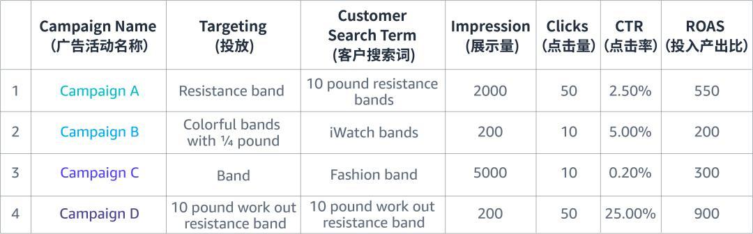 多廣告組合是“高階玩法”？手把手教程新手也能學會！