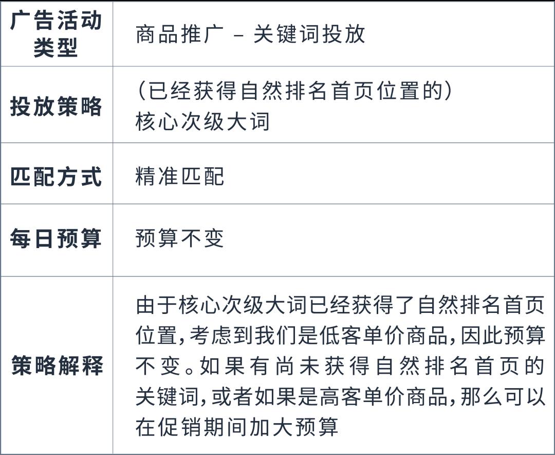 「7天促銷佔位法」助推主力關鍵詞上首頁