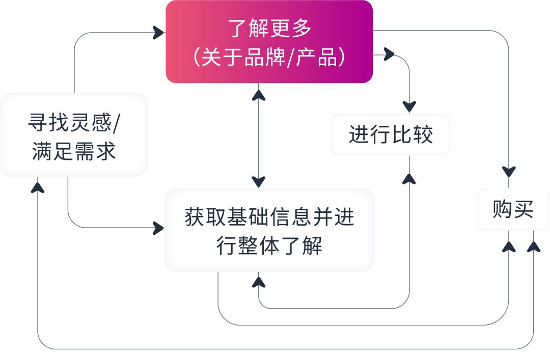 如何用“消費者思維”影響最終的購物決定？