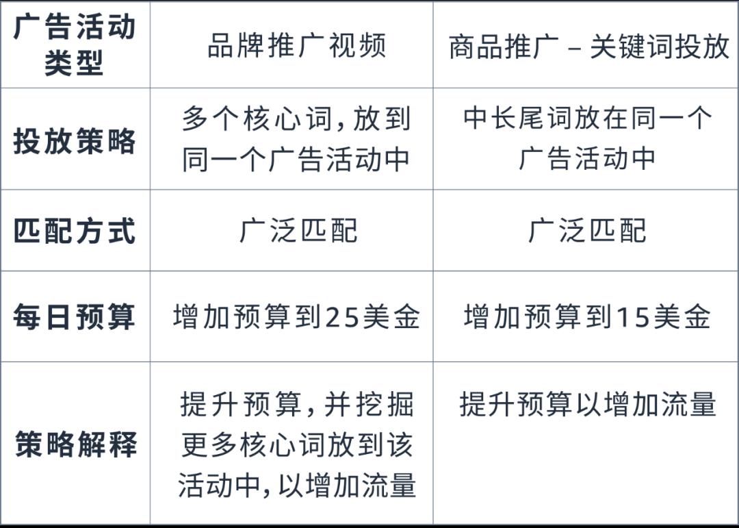 「7天促銷佔位法」助推主力關鍵詞上首頁