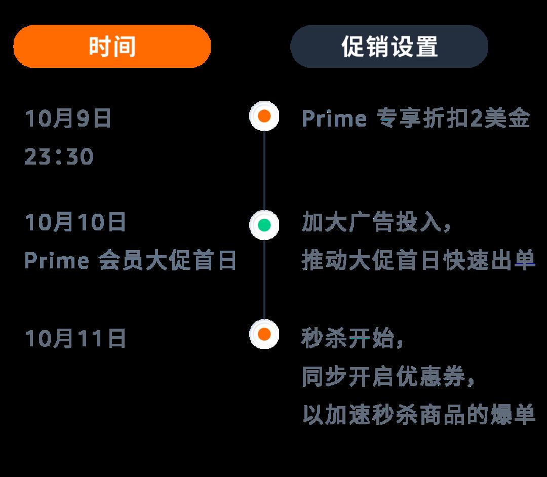 「7天促銷佔位法」助推主力關鍵詞上首頁