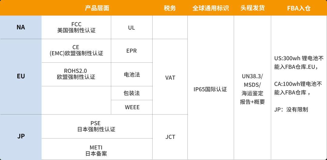 洞察海外需求，亞馬遜儲能大賣全渠道年收入超10億！儲能出海爲何如此吸金？