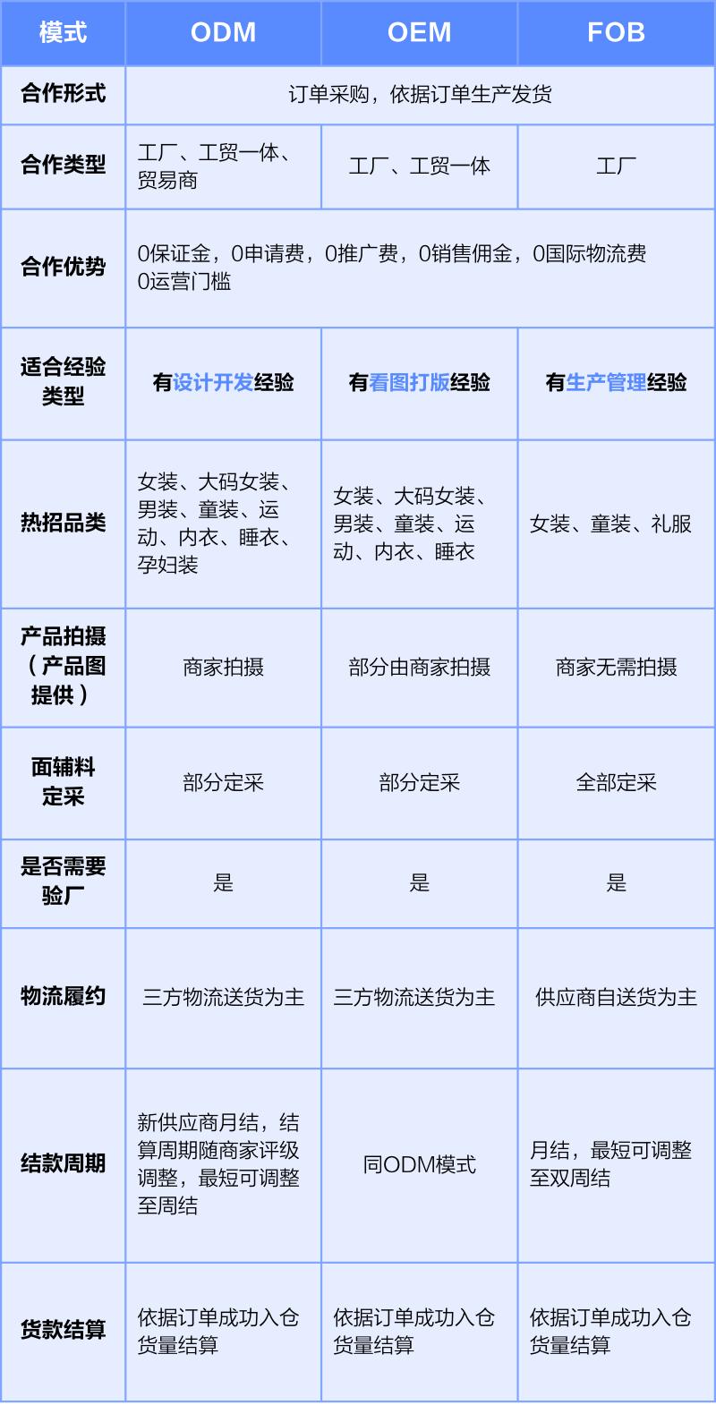 SHEIN官方|SHEIN自營供貨三大模式解析，看看哪種更適合你！