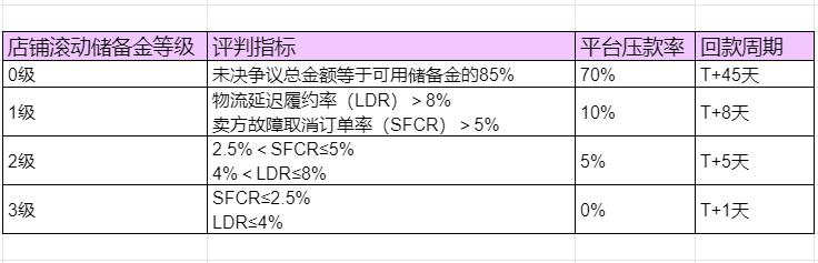TikTok美區小店回款加速？其實，是滾動儲備金政策要出臺了！