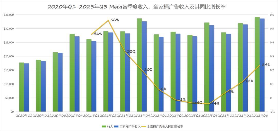 年入百億美金追平TikTok，Meta家的短視頻這次真行了？