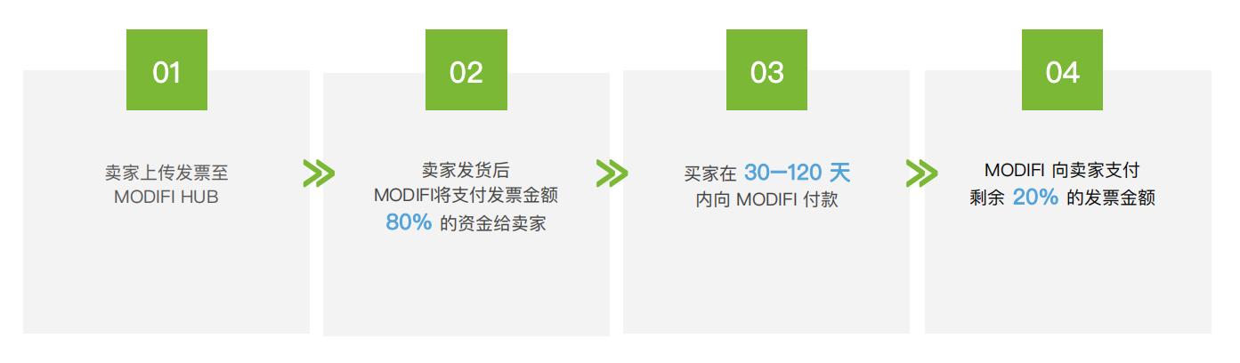 揭祕“跨境新物種”，發票融資如何讓亞馬遜VC賣家提前回款？