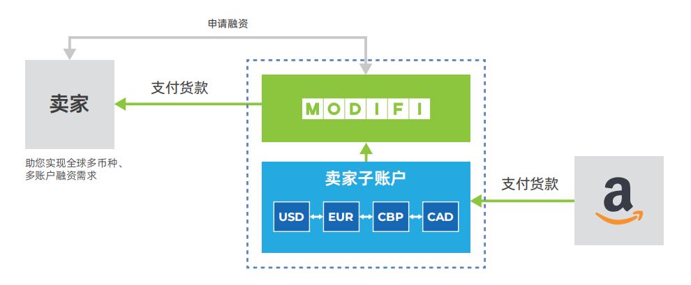 揭祕“跨境新物種”，發票融資如何讓亞馬遜VC賣家提前回款？